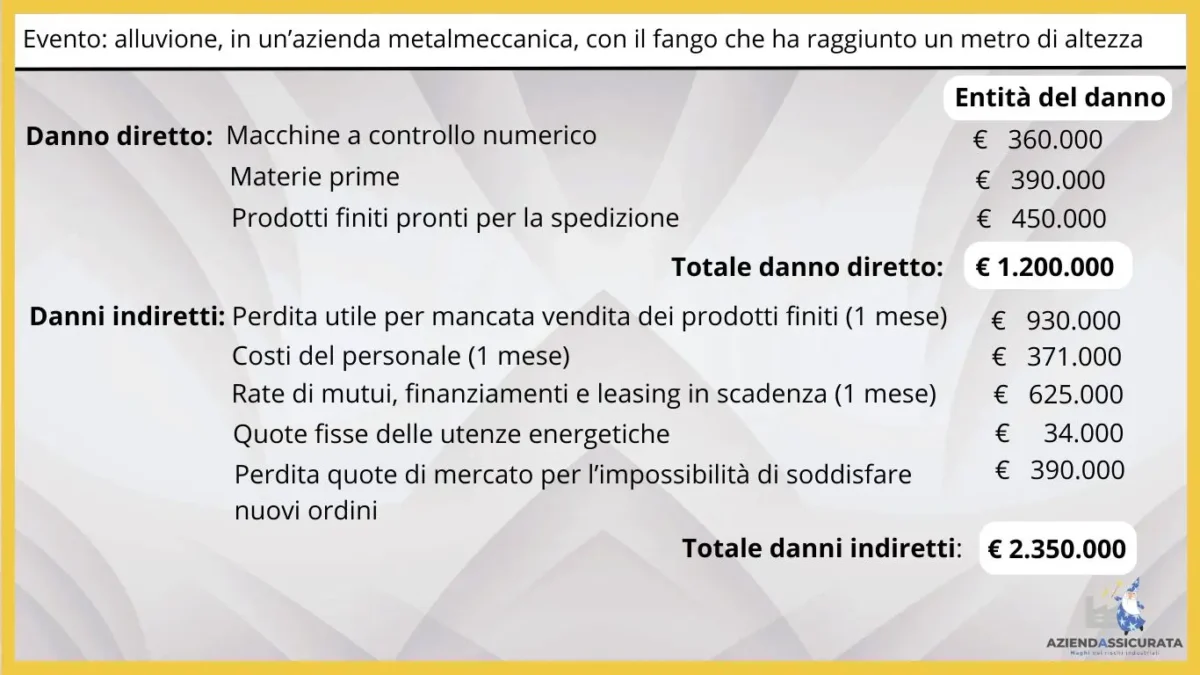 interruzione di attività