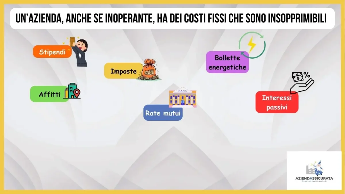 costi fissi interruzione attività